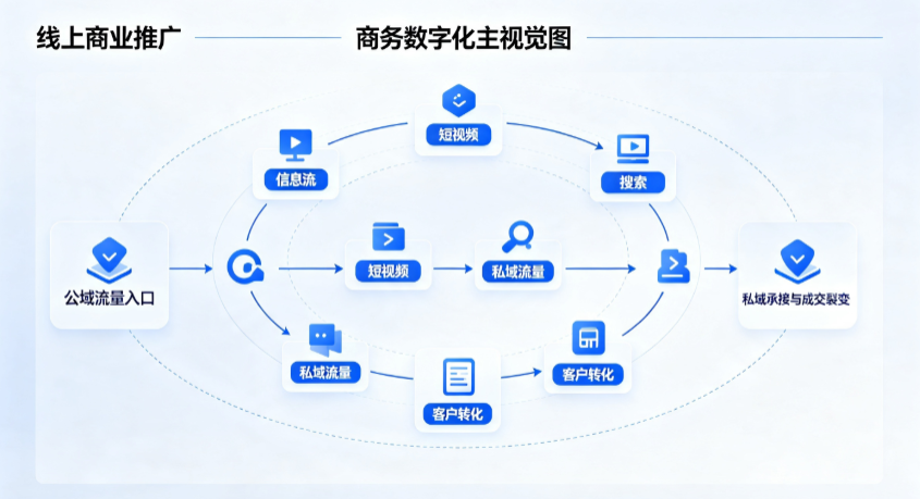 若羌县线上商业推广怎么做？全域流量闭环搭建与低成本转化实战指南